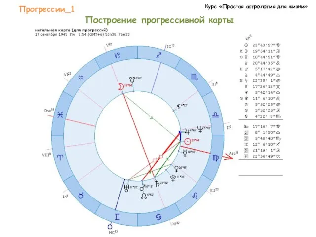 Курс «Простая астрология для жизни» Прогрессии_1 Построение прогрессивной карты