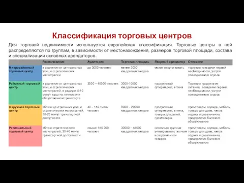 Классификация торговых центров Для торговой недвижимости используется европейская классификация. Торговые центры