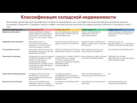 Классификация складской недвижимости Основными признаками для классификации складской недвижимости, как и