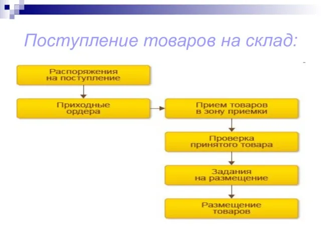 Поступление товаров на склад: