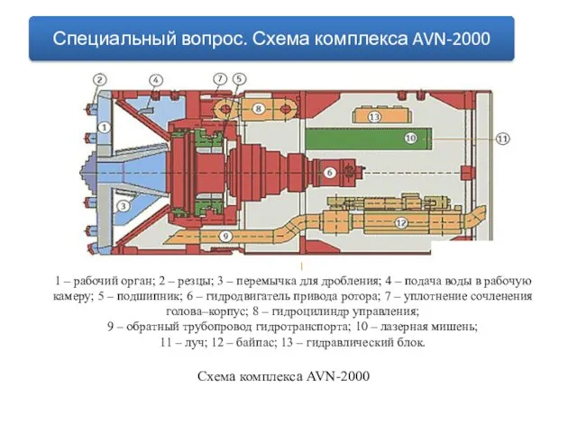 Схема комплекса AVN-2000 1 – рабочий орган; 2 – резцы; 3