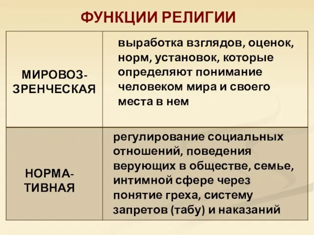 ФУНКЦИИ РЕЛИГИИ МИРОВОЗ-ЗРЕНЧЕСКАЯ НОРМА-ТИВНАЯ выработка взглядов, оценок, норм, установок, которые определяют