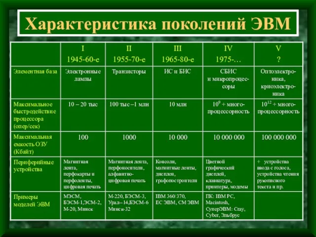 Характеристика поколений ЭВМ