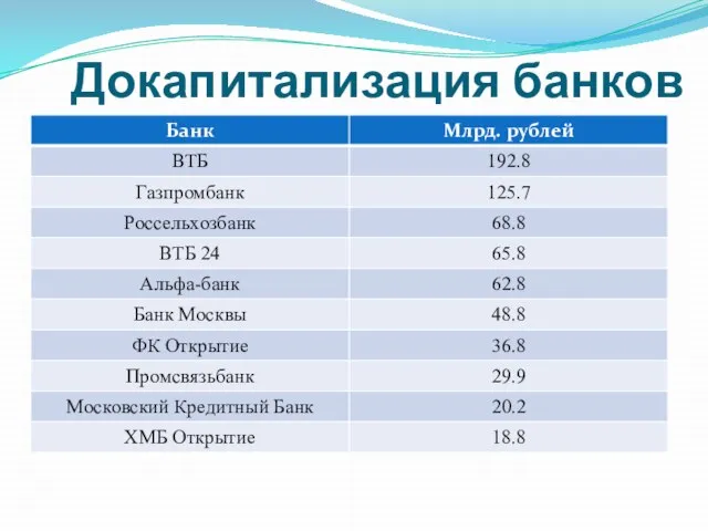 Докапитализация банков