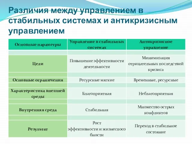 Различия между управлением в стабильных системах и антикризисным управлением