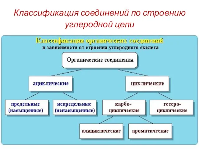 Классификация соединений по строению углеродной цепи