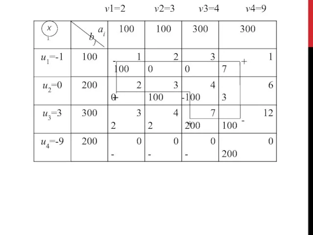 Х1 bj v1=2 v2=3 v3=4 v4=9