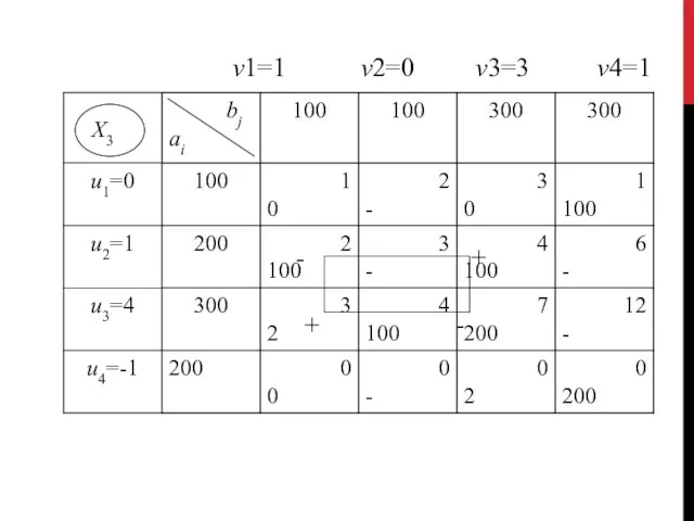 v1=1 v2=0 v3=3 v4=1 Х3