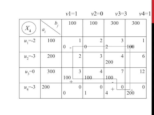 v1=1 v2=0 v3=3 v4=1 Х4