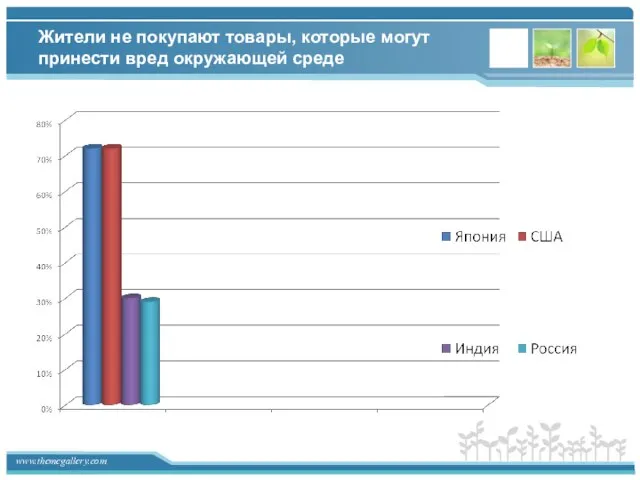 Жители не покупают товары, которые могут принести вред окружающей среде