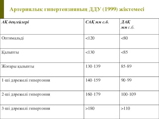 Артериялық гипертензияның ДДУ (1999) жіктемесі