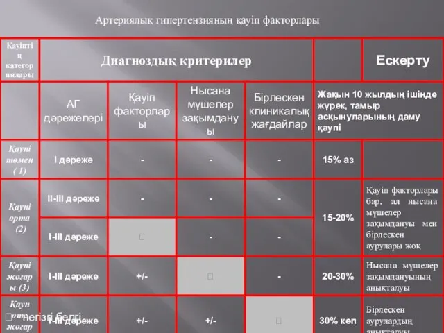 ? - негізгі белгі Артериялық гипертензияның қауіп факторлары