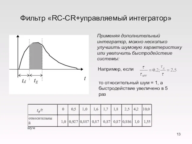 Фильтр «RC-CR+управляемый интегратор» t d t g t t g /