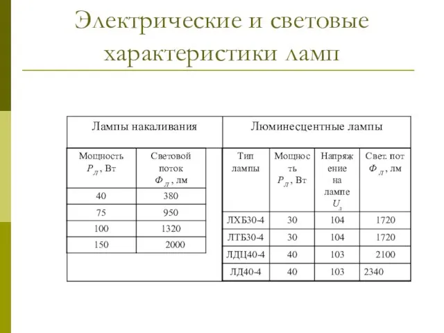 Электрические и световые характеристики ламп