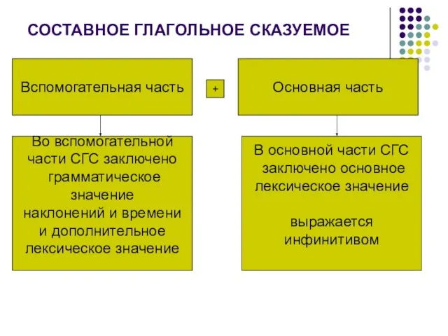 СОСТАВНОЕ ГЛАГОЛЬНОЕ СКАЗУЕМОЕ Во вспомогательной части CГС заключено грамматическое значение наклонений