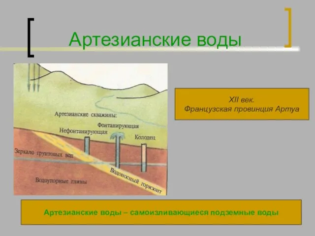 Артезианские воды Артезианские воды – самоизливающиеся подземные воды XII век. Французская провинция Артуа