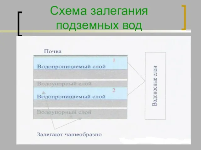 Схема залегания подземных вод