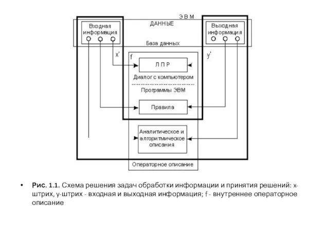 Рис. 1.1. Схема решения задач обработки информации и принятия решений: x-штрих,