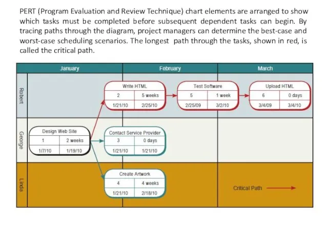 PERT (Program Evaluation and Review Technique) chart elements are arranged to