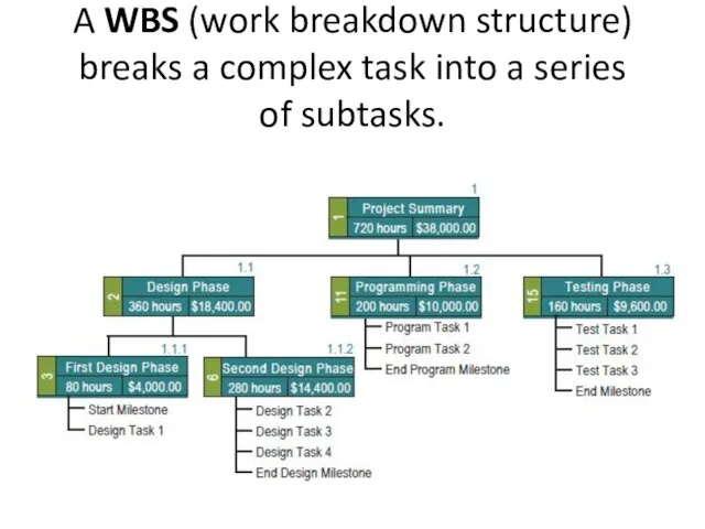 A WBS (work breakdown structure) breaks a complex task into a series of subtasks.