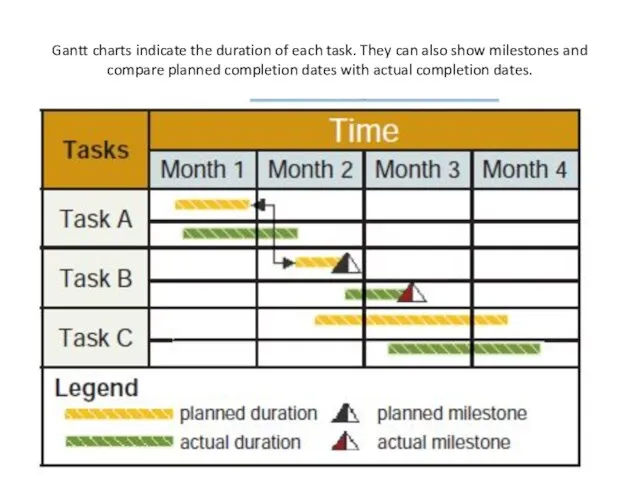 Gantt charts indicate the duration of each task. They can also