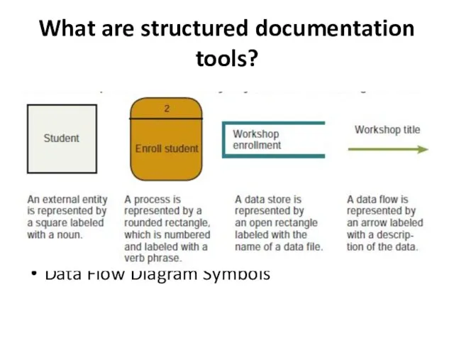 What are structured documentation tools? Data Flow Diagram Symbols