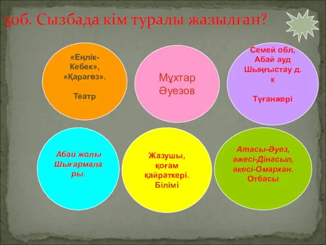 50б. Сызбада кім туралы жазылған? «Еңлік-Кебек», «Қарагөз». Театр Мұхтар Әуезов Семей