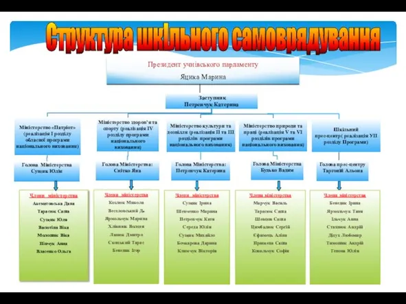 Президент учнівського парламенту Яцика Марина Члени міністерства Акематовська Дана Тарасюк Саша