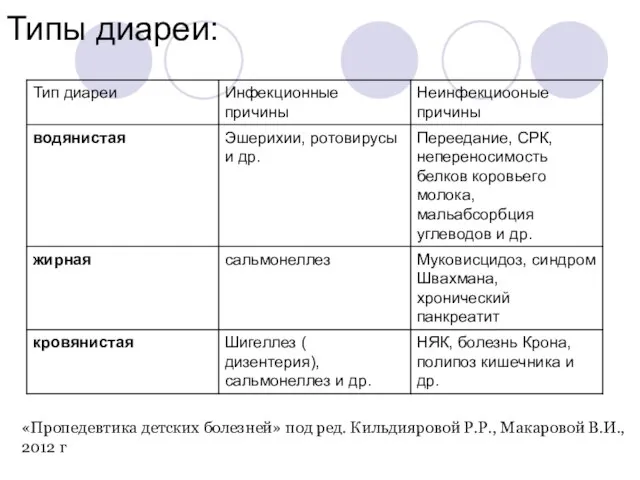 Типы диареи: «Пропедевтика детских болезней» под ред. Кильдияровой Р.Р., Макаровой В.И., 2012 г