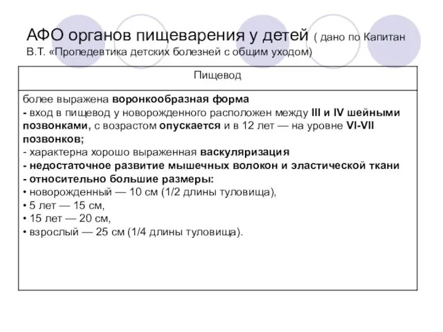 АФО органов пищеварения у детей ( дано по Капитан В.Т. «Пропедевтика детских болезней с общим уходом)