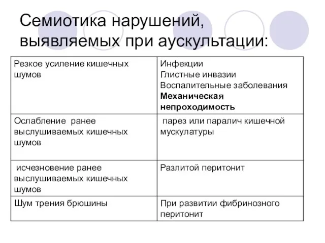 Семиотика нарушений, выявляемых при аускультации: