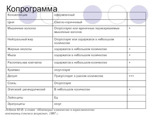 Копрограмма Лобанов Ю.Ф. и соавт «Некоторые клинические и параклинические константы детского возраста», 1997 г.