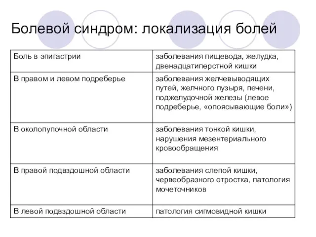 Болевой синдром: локализация болей