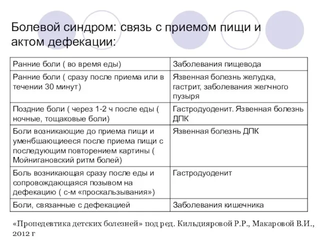 Болевой синдром: связь с приемом пищи и актом дефекации: «Пропедевтика детских