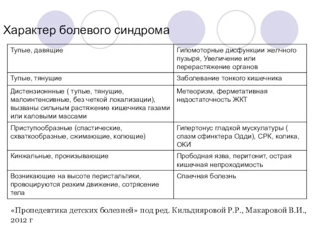 Характер болевого синдрома «Пропедевтика детских болезней» под ред. Кильдияровой Р.Р., Макаровой В.И., 2012 г