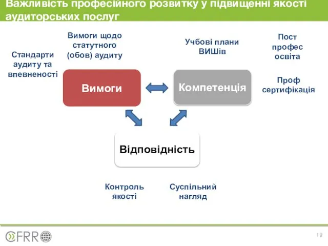 Важливість професійного розвитку у підвищенні якості аудиторських послуг Вимоги Компетенція Відповідність