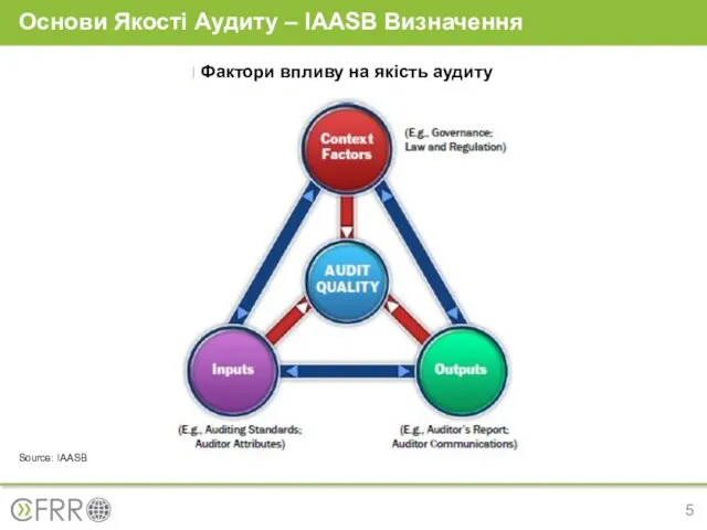 Основи Якості Аудиту – IAASB Визначення Source: IAASB Фактори впливу на якість аудиту