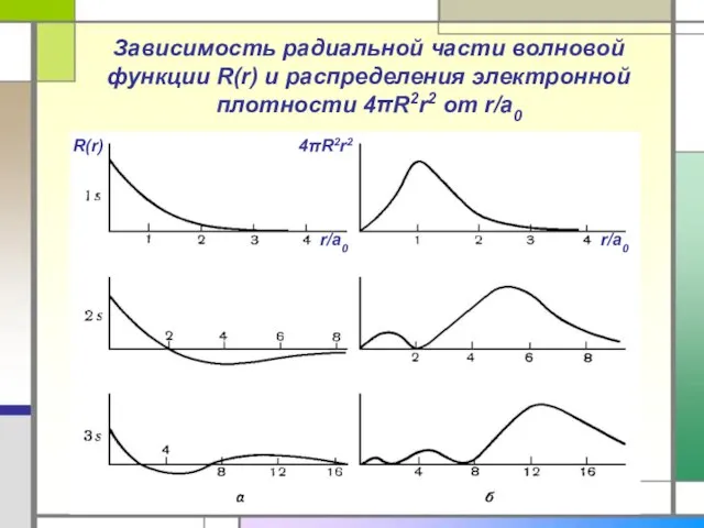 Зависимость радиальной части волновой функции R(r) и распределения электронной плотности 4πR2r2