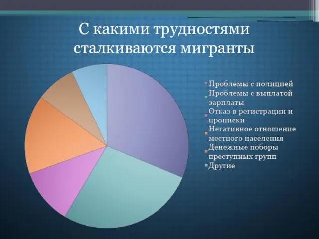 С какими трудностями сталкиваются мигранты