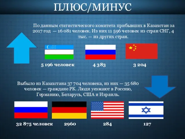 Выбыло из Казахстана 37 704 человека, из них — 35 680