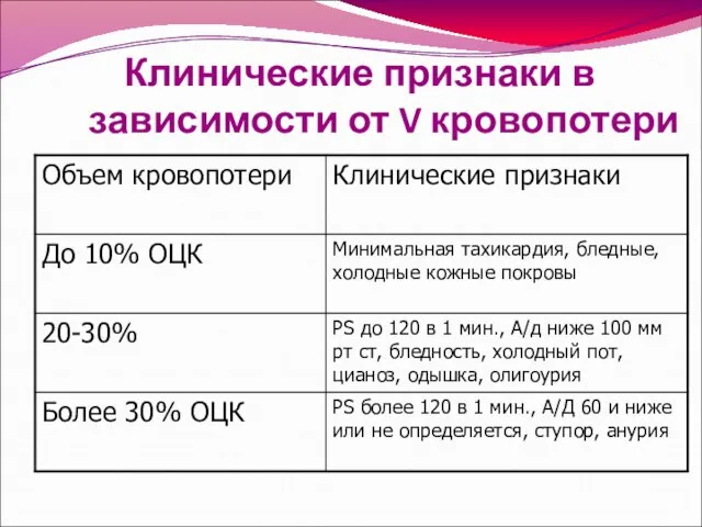 Клинические признаки в зависимости от V кровопотери