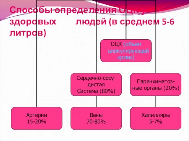 Способы определения ОЦК у здоровых людей (в среднем 5-6 литров)