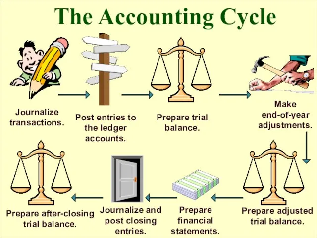 The Accounting Cycle