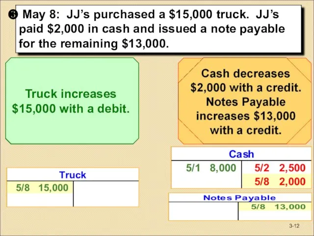 May 8: JJ’s purchased a $15,000 truck. JJ’s paid $2,000 in