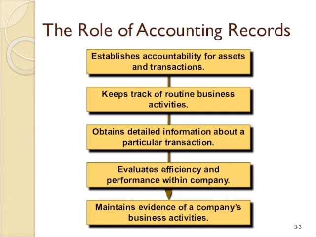 The Role of Accounting Records Establishes accountability for assets and transactions.