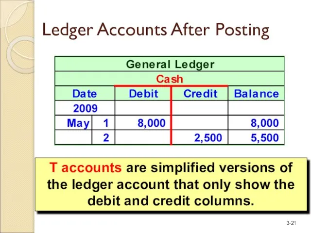 T accounts are simplified versions of the ledger account that only