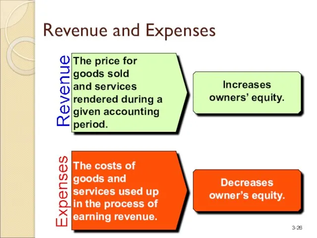 Revenue and Expenses The price for goods sold and services rendered