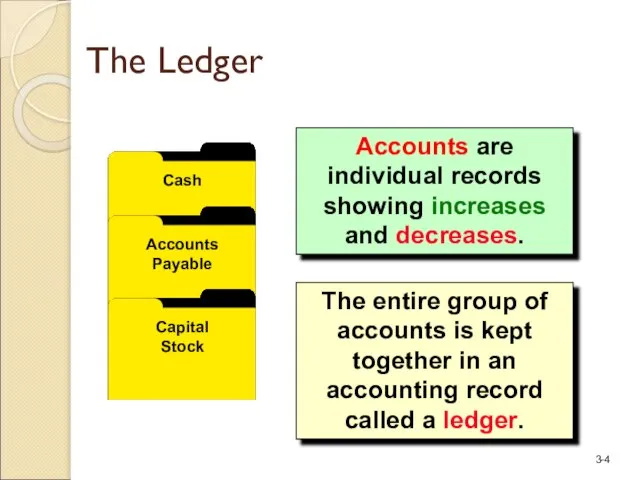 The Ledger The entire group of accounts is kept together in