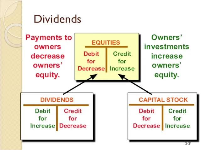 Payments to owners decrease owners’ equity. Owners’ investments increase owners’ equity. Dividends