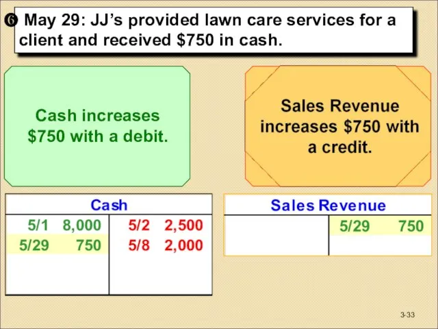 May 29: JJ’s provided lawn care services for a client and received $750 in cash. 3-